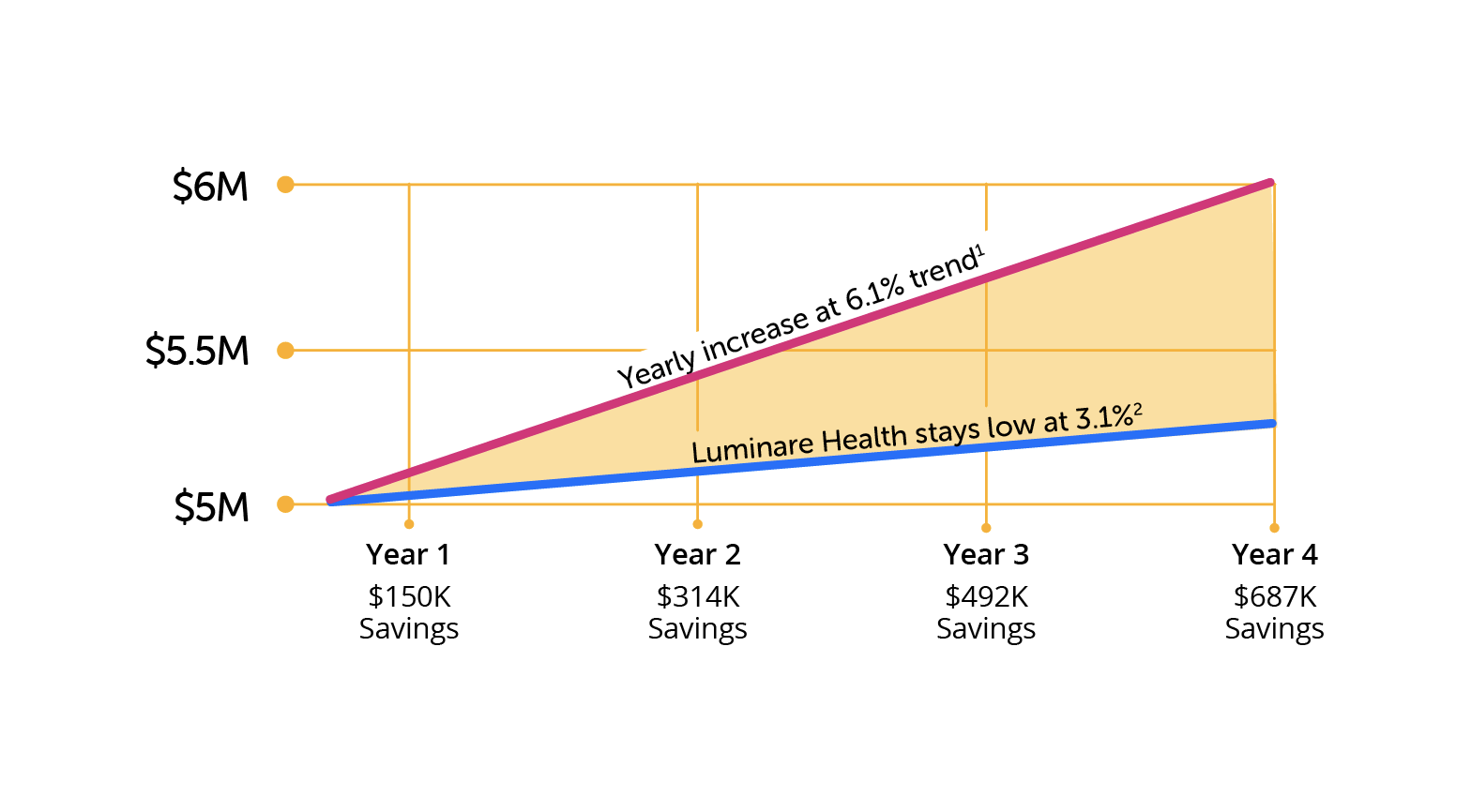 Low Trend Equals Big Savings